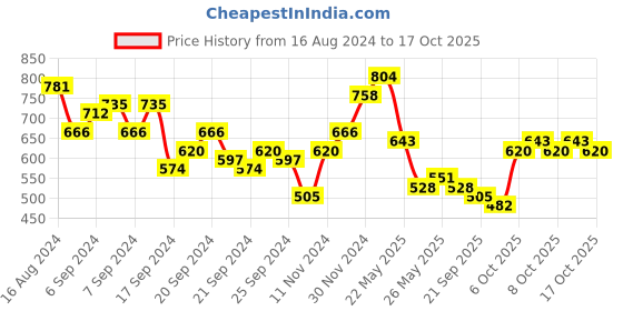 myntra.com HIGHLANDER Men Knitted Textured Polo Collar T-shirt highlander Price History Graph from 16 Aug 2024 to 17 Oct 2025