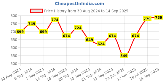 myntra.com Highlander Men Knitted Textured Polo Collar T-shirt highlander Price History Graph from 30 Aug 2024 to 14 Sep 2025