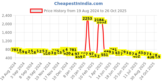 myntra.com Highlander Men Knitted Textured Polo Collar T-shirt highlander Price History Graph from 19 Aug 2024 to 24 Oct 2025
