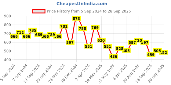 myntra.com HIGHLANDER Men Knitted Textured Polo Collar T-shirt highlander Price History Graph from 5 Sep 2024 to 28 Sep 2025