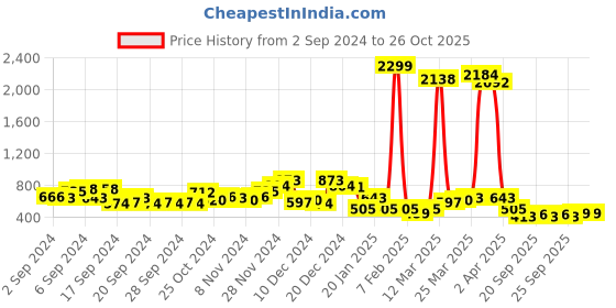 myntra.com Highlander Men Knitted Textured Polo Collar T-shirt highlander Price History Graph from 2 Sep 2024 to 26 Oct 2025