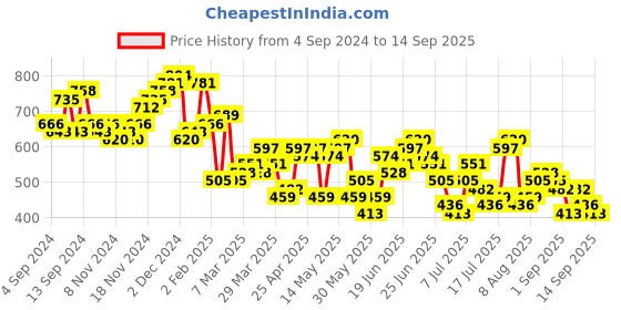 myntra.com Highlander Men Knitted Textured Polo Collar T-shirt highlander Price History Graph from 4 Sep 2024 to 14 Sep 2025