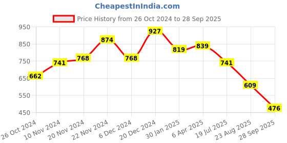 myntra.com Highlander Men Knitted Textured Polo Collar T-shirt highlander Price History Graph from 26 Oct 2024 to 28 Sep 2025