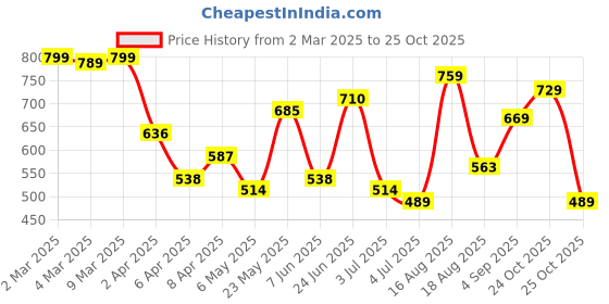 myntra.com Highlander Men Knitted Textured Polo Collar T-shirt highlander Price History Graph from 2 Mar 2025 to 25 Oct 2025