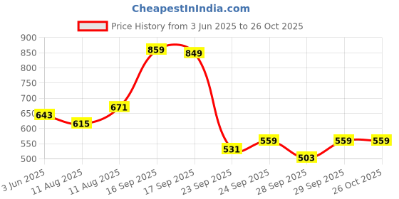 myntra.com Highlander Men Knitted Textured Polo Collar T-shirt highlander Price History Graph from 3 Jun 2025 to 26 Oct 2025