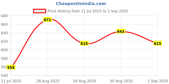 myntra.com Highlander Men Knitted Textured Polo Collar T-shirt highlander Price History Graph from 11 Jul 2025 to 1 Sep 2025