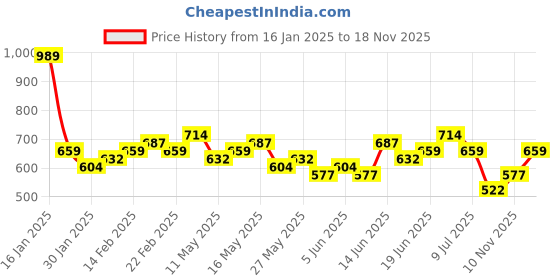 myntra.com HIGHLANDER Men Knitted Textured Round Neck Tshirt highlander Price History Graph from 16 Jan 2025 to 18 Nov 2025