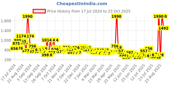 myntra.com HIGHLANDER Men Lace-Up Sneakers highlander Price History Graph from 17 Jul 2024 to 23 Oct 2025