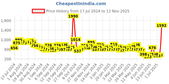 myntra.com HIGHLANDER Men Lace-Up Sneakers highlander Price History Graph from 17 Jul 2024 to 12 Nov 2025