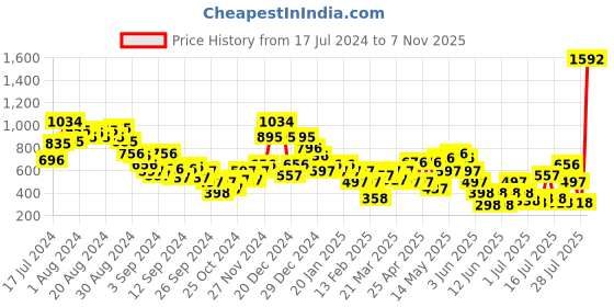 myntra.com HIGHLANDER Men Lace-Up Sneakers highlander Price History Graph from 17 Jul 2024 to 7 Nov 2025