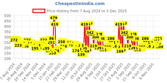 myntra.com HIGHLANDER Men Lavender & Yellow Printed Slim Fit T-shirt highlander Price History Graph from 7 Aug 2024 to 5 Dec 2025