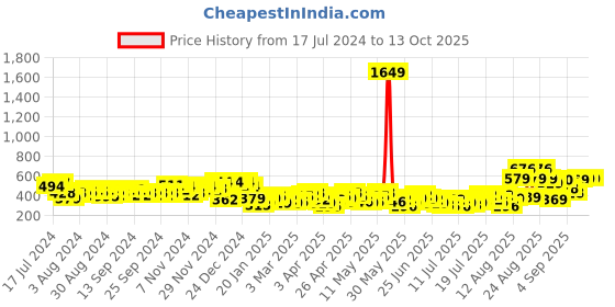 myntra.com HIGHLANDER Men Lavender-Colored Track Pants highlander Price History Graph from 17 Jul 2024 to 11 Oct 2025