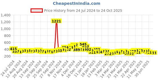 myntra.com Highlander Men Lavender Drop Shoulder Oversized Popcorn Structure T-Shirt highlander Price History Graph from 24 Jul 2024 to 23 Oct 2025
