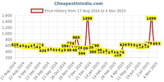 myntra.com HIGHLANDER Men Lavender Pullover Sweatshirt highlander Price History Graph from 17 Aug 2024 to 2 Nov 2025