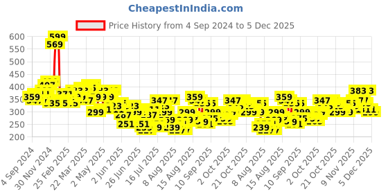 myntra.com HIGHLANDER Men Lavender Slim Fit Placement Printed Casual Shirt highlander Price History Graph from 4 Sep 2024 to 5 Dec 2025
