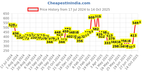 myntra.com HIGHLANDER Men Lavender Solid Shorts highlander Price History Graph from 17 Jul 2024 to 14 Oct 2025