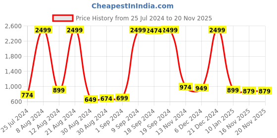 myntra.com HIGHLANDER Men Light Blue Relaxed Fit Clean Look highlander Price History Graph from 25 Jul 2024 to 19 Nov 2025