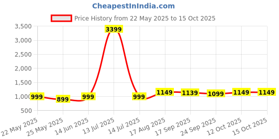 myntra.com HIGHLANDER Men Light Fade Stretchable Jeans highlander Price History Graph from 22 May 2025 to 15 Oct 2025