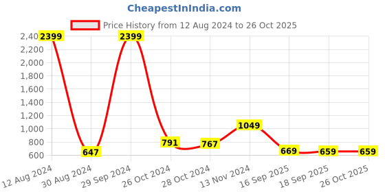 myntra.com HIGHLANDER Men Light Grey Relaxed Fit Clean Look Jeans highlander Price History Graph from 12 Aug 2024 to 26 Oct 2025