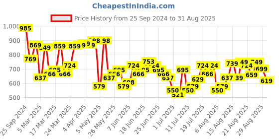 myntra.com HIGHLANDER Men Light Grey Straight Fit Clean Look Cargo Jeans highlander Price History Graph from 25 Sep 2024 to 31 Aug 2025