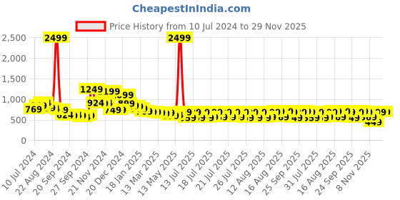 myntra.com HIGHLANDER Men Light Grey Straight Fit Embroidered Clean Look Stretchable Jeans highlander Price History Graph from 10 Jul 2024 to 29 Nov 2025