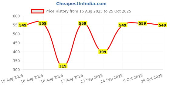 myntra.com HIGHLANDER Men Lime Green Slim Fit Opaque Printed Casual Shirt highlander Price History Graph from 15 Aug 2025 to 25 Oct 2025