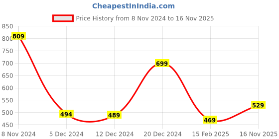 myntra.com HIGHLANDER Men Lime Green Slim Fit Solid Casual Shirt highlander Price History Graph from 8 Nov 2024 to 16 Nov 2025