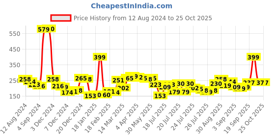 myntra.com HIGHLANDER Men Lime Green Typography Printed Slim Fit Cotton T-shirt highlander Price History Graph from 12 Aug 2024 to 24 Oct 2025