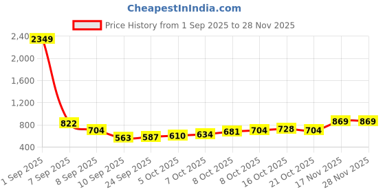 myntra.com Highlander Men Linen Loose Fit Elasticated Pull Up Shorts highlander Price History Graph from 1 Sep 2025 to 27 Nov 2025