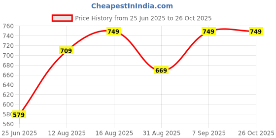 myntra.com HIGHLANDER Men Looney Tunes Graphic Printed Round Neck Oversized T-shirt highlander Price History Graph from 25 Jun 2025 to 26 Oct 2025