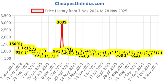 myntra.com HIGHLANDER Men Loose Fit Cargos highlander Price History Graph from 7 Nov 2024 to 27 Nov 2025