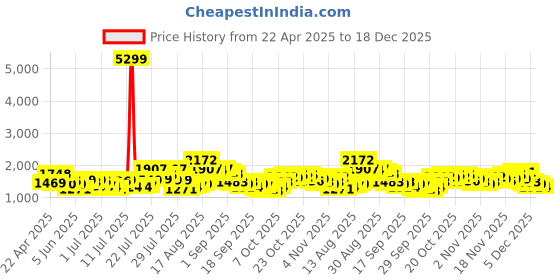 myntra.com HIGHLANDER Men Loose Fit Cargos Trousers highlander Price History Graph from 22 Apr 2025 to 18 Dec 2025