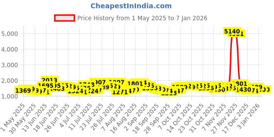 myntra.com HIGHLANDER Men Loose Fit Cargos Trousers highlander Price History Graph from 1 May 2025 to 3 Jan 2026