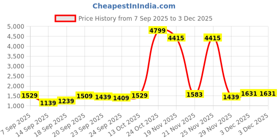myntra.com HIGHLANDER Men Loose Fit Cargos Trousers highlander Price History Graph from 7 Sep 2025 to 3 Dec 2025