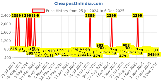 myntra.com HIGHLANDER Men Loose Fit Clean Look Cotton Jeans highlander Price History Graph from 25 Jul 2024 to 5 Dec 2025
