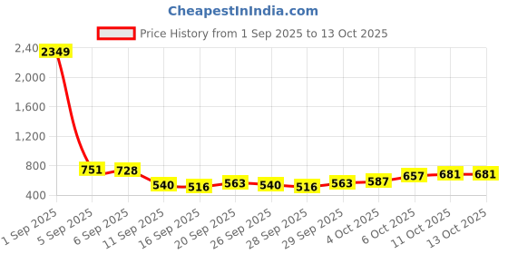 myntra.com Highlander Men Loose Fit Elasticated Pull Up Shorts highlander Price History Graph from 1 Sep 2025 to 13 Oct 2025