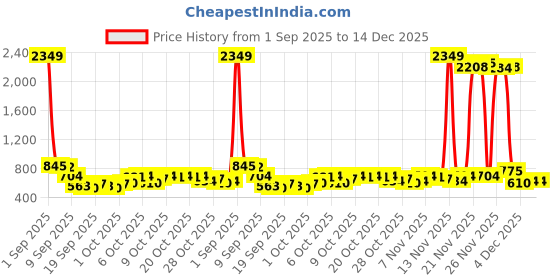myntra.com Highlander Men Loose Fit Elasticated Pull Up Shorts highlander Price History Graph from 1 Sep 2025 to 14 Dec 2025