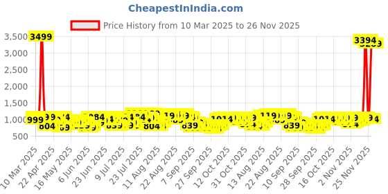 myntra.com HIGHLANDER Men Loose Fit High-Rise Cargos Trousers highlander Price History Graph from 10 Mar 2025 to 26 Nov 2025