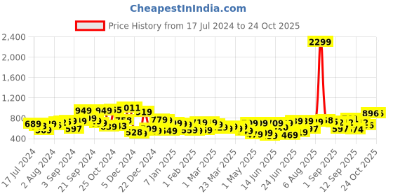 myntra.com HIGHLANDER Men Loose Fit Mid-Rise Cotton Baggy Jeans highlander Price History Graph from 17 Jul 2024 to 23 Oct 2025