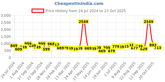 myntra.com HIGHLANDER Men Loose Fit Mid-Rise Light Fade Cotton Jeans highlander Price History Graph from 24 Jul 2024 to 23 Oct 2025
