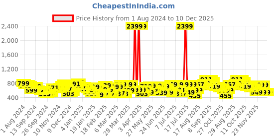 myntra.com HIGHLANDER Men Loose Fit Mid-Rise Light Fade Cotton Jeans highlander Price History Graph from 1 Aug 2024 to 10 Dec 2025