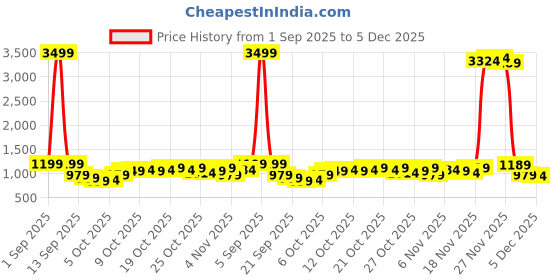 myntra.com HIGHLANDER Men Loose Fit Mid-Rise Stretchable Jeans highlander Price History Graph from 1 Sep 2025 to 5 Dec 2025