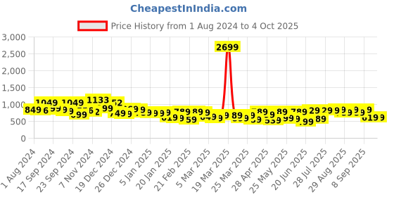 myntra.com HIGHLANDER Men Loose Fit Mildly Distressed Light Fade Jeans highlander Price History Graph from 1 Aug 2024 to 4 Oct 2025