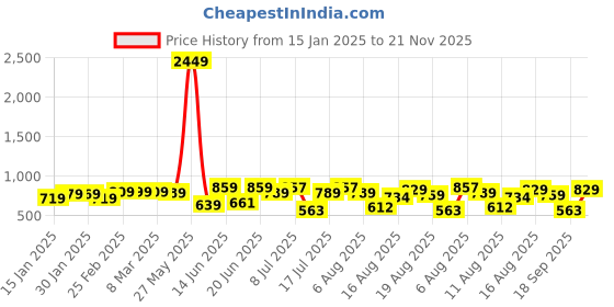 myntra.com HIGHLANDER Men Loose Fit Trousers highlander Price History Graph from 15 Jan 2025 to 21 Nov 2025