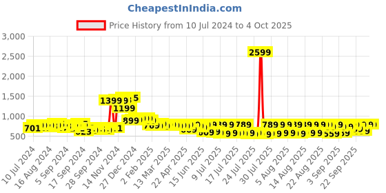 myntra.com HIGHLANDER Men Low Distress Heavy Fade Tapered Fit Stretchable Jeans highlander Price History Graph from 10 Jul 2024 to 4 Oct 2025