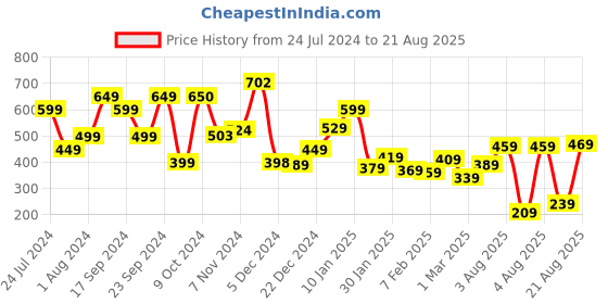 myntra.com HIGHLANDER Men Magenta Popcorn Structured Slim Fit Tshirt highlander Price History Graph from 24 Jul 2024 to 21 Aug 2025