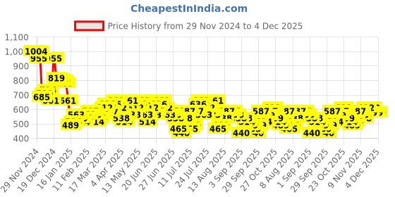 myntra.com HIGHLANDER Men Mandarin Collar Self Design Casual Shirt highlander Price History Graph from 29 Nov 2024 to 3 Dec 2025