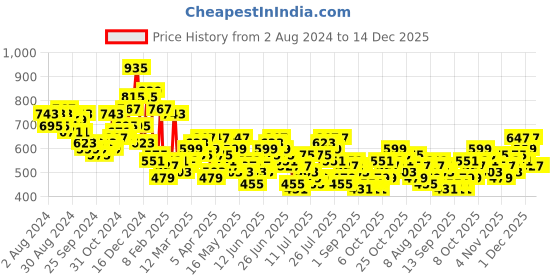 myntra.com HIGHLANDER Men Mandarin Collar Solid Cotton Casual Shirt highlander Price History Graph from 2 Aug 2024 to 14 Dec 2025