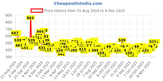 myntra.com HIGHLANDER Men Mandarin Collar Solid Plus Size Casual Shirt highlander Price History Graph from 15 Aug 2024 to 4 Dec 2025