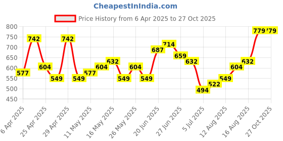 myntra.com HIGHLANDER Men Mandarin Collar T-shirt highlander Price History Graph from 6 Apr 2025 to 26 Oct 2025